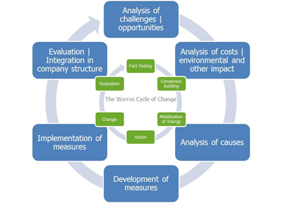 The Waffar Cycle of Life